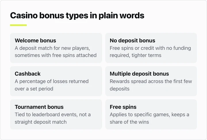 Six online casino bonus types explained in plain words