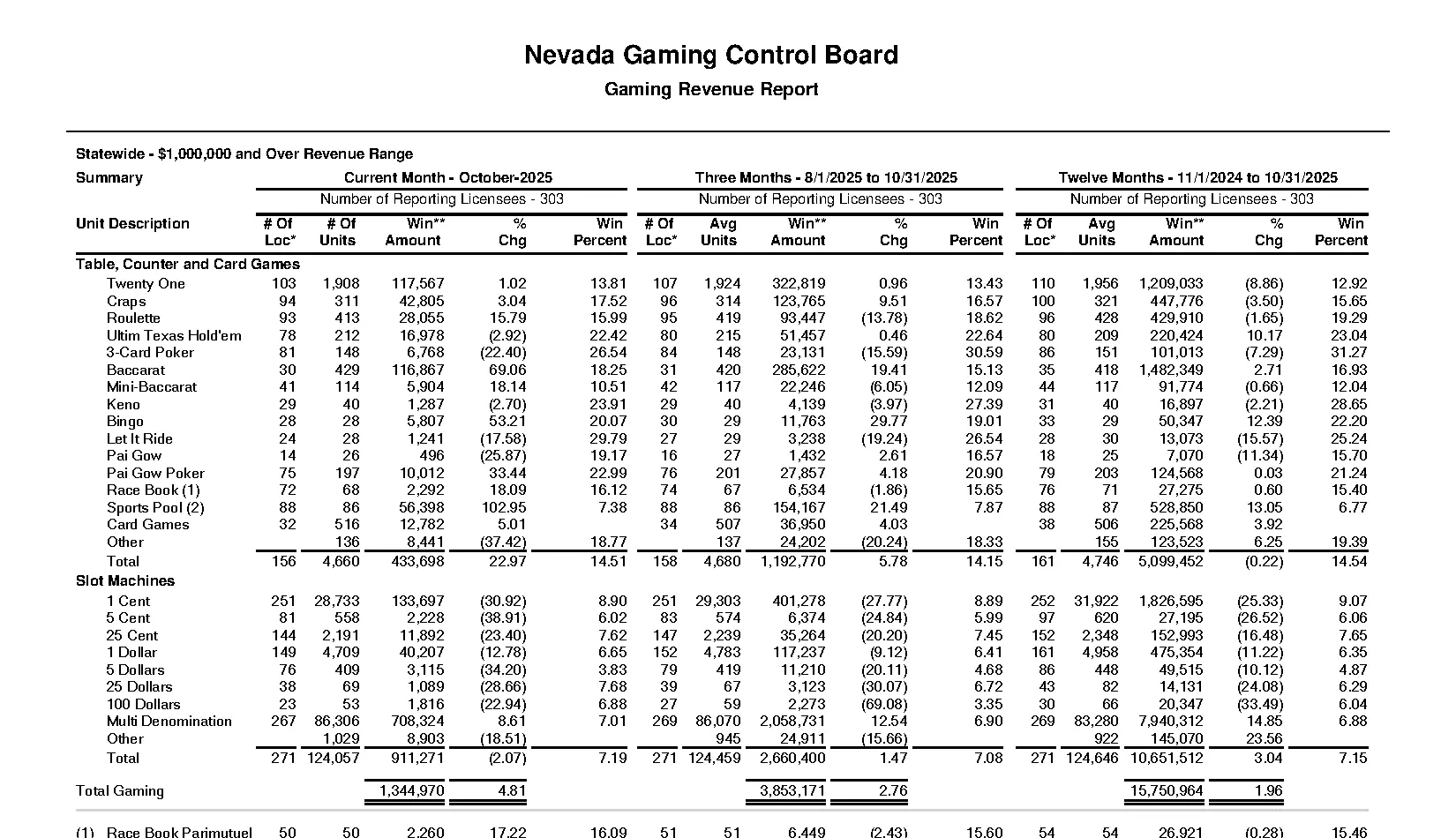 Nevada Gaming Control Board statewide slot machine win percent report
