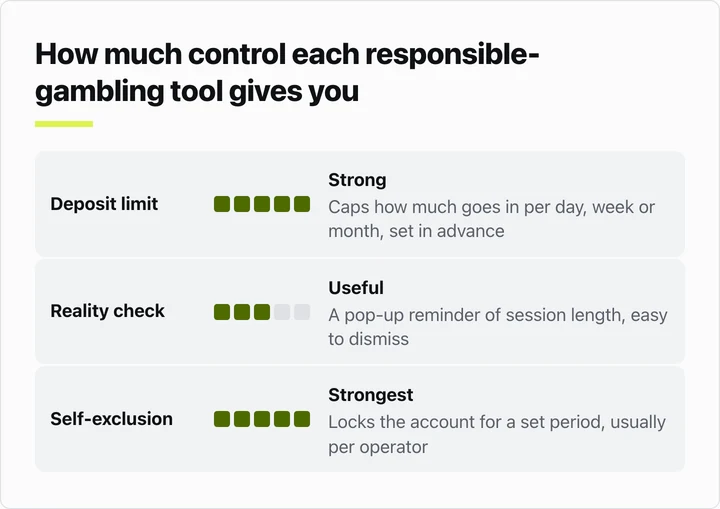 Ladder comparing responsible gambling tools by strength