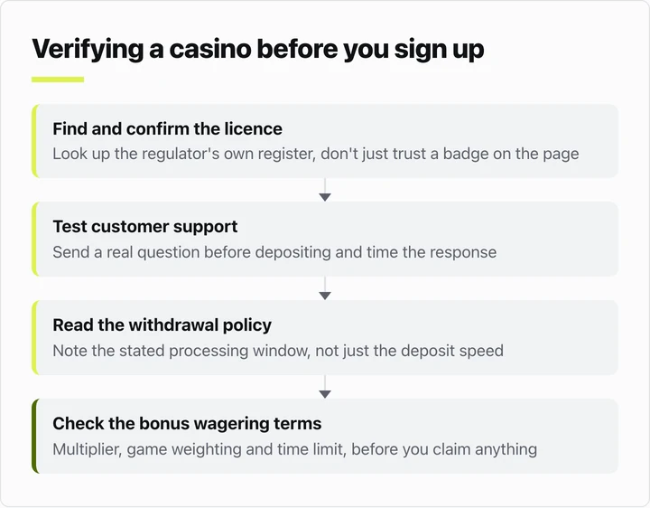 Four steps to verify an online casino before signing up